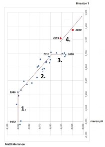 Ilmastonmuutoksen seuraava vaihe